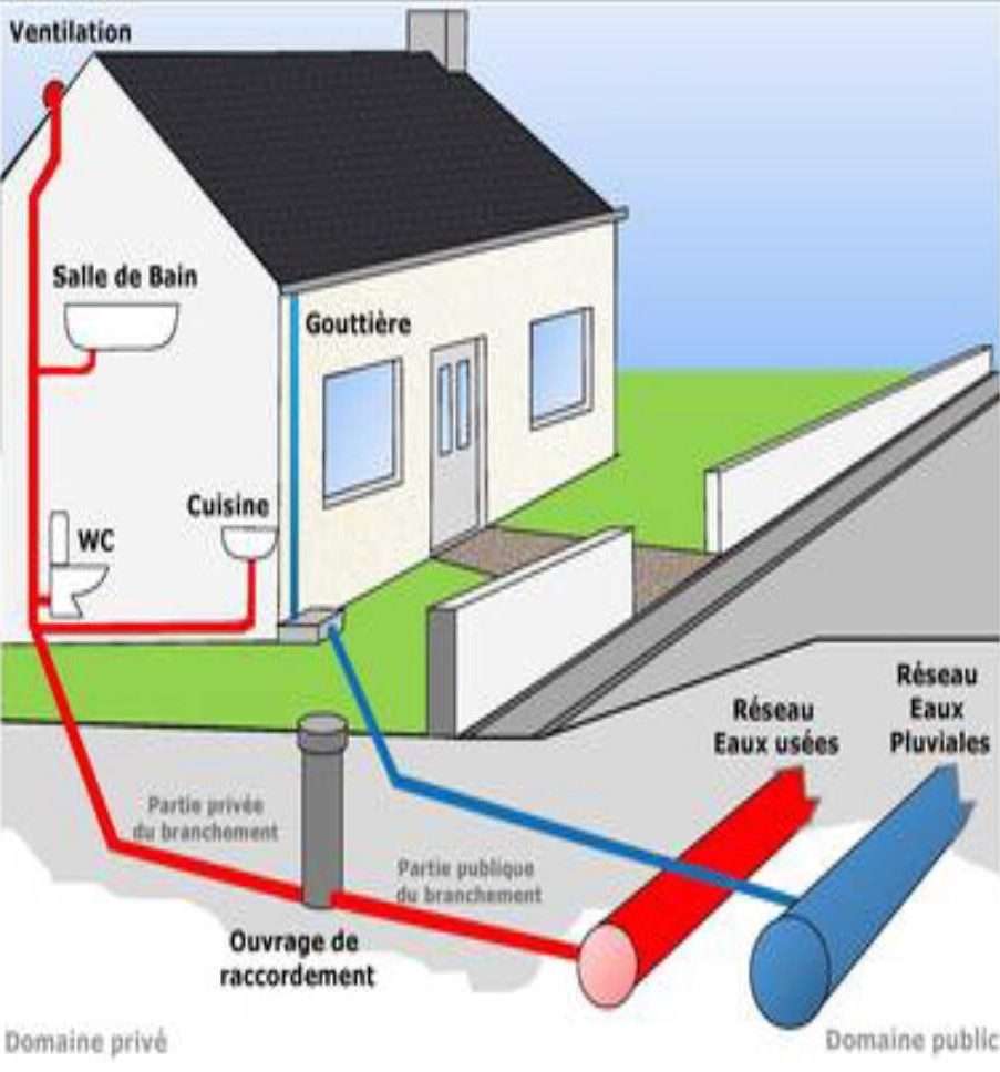 Image raccordement tout à l'égout