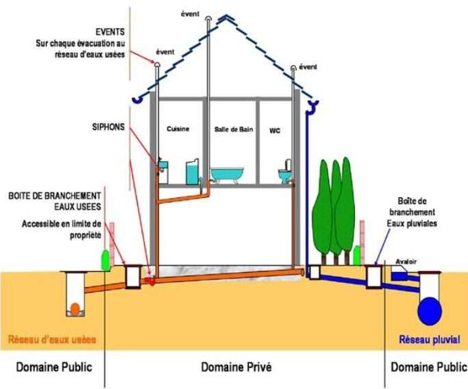 Image raccordement canalisation